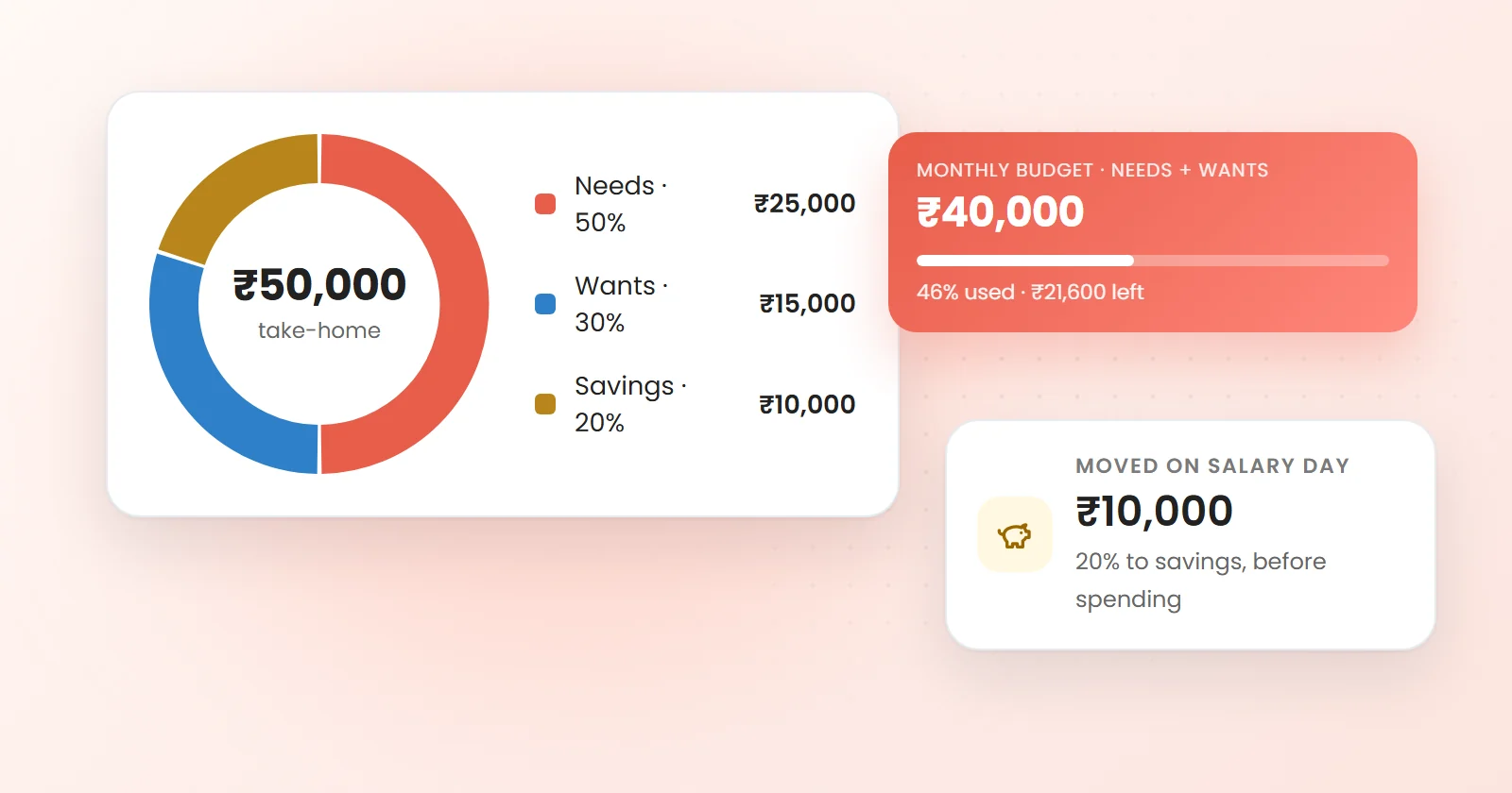 A donut chart splitting ₹50,000 of take-home pay into ₹25,000 for needs, ₹15,000 for wants and ₹10,000 for savings, beside a monthly budget card and a savings transfer card