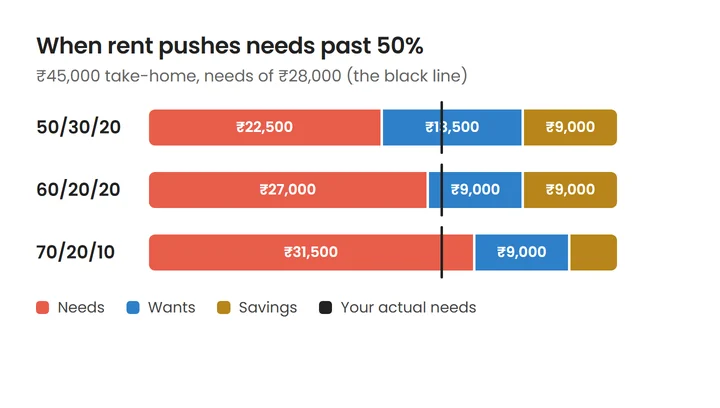 Three ways to split ₹45,000 compared with actual needs of ₹28,000: 50/30/20 allows ₹22,500 for needs, 60/20/20 allows ₹27,000 and 70/20/10 allows ₹31,500