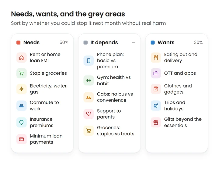 Three columns sorting common Indian expenses: needs include rent, EMIs, groceries, utilities and commute; wants include eating out, OTT, shopping and holidays; it-depends items include phone plans, gym, cabs and support to parents