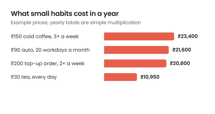 Bar chart of what small habits cost in a year: a ₹30 daily tea ₹10,950, cold coffee at ₹150 three times a week ₹23,400, a ₹90 auto on 20 workdays a month ₹21,600, and a ₹200 quick-commerce order twice a week ₹20,800
