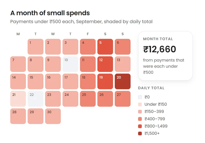 A September calendar shaded by daily small spending, with most weekdays under ₹400 and the heaviest days on weekends, peaking at ₹1,620 on Sunday the 20th; the month's small spends total ₹12,660