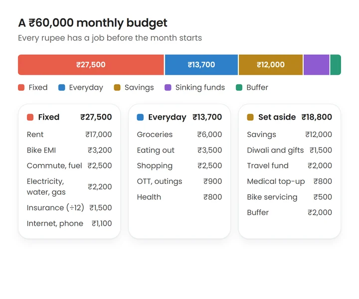 A ₹60,000 monthly budget shown as one bar split into fixed costs ₹27,500, everyday spending ₹13,700, savings ₹12,000, sinking funds ₹4,800 and a buffer of ₹2,000, with the items inside each group listed below