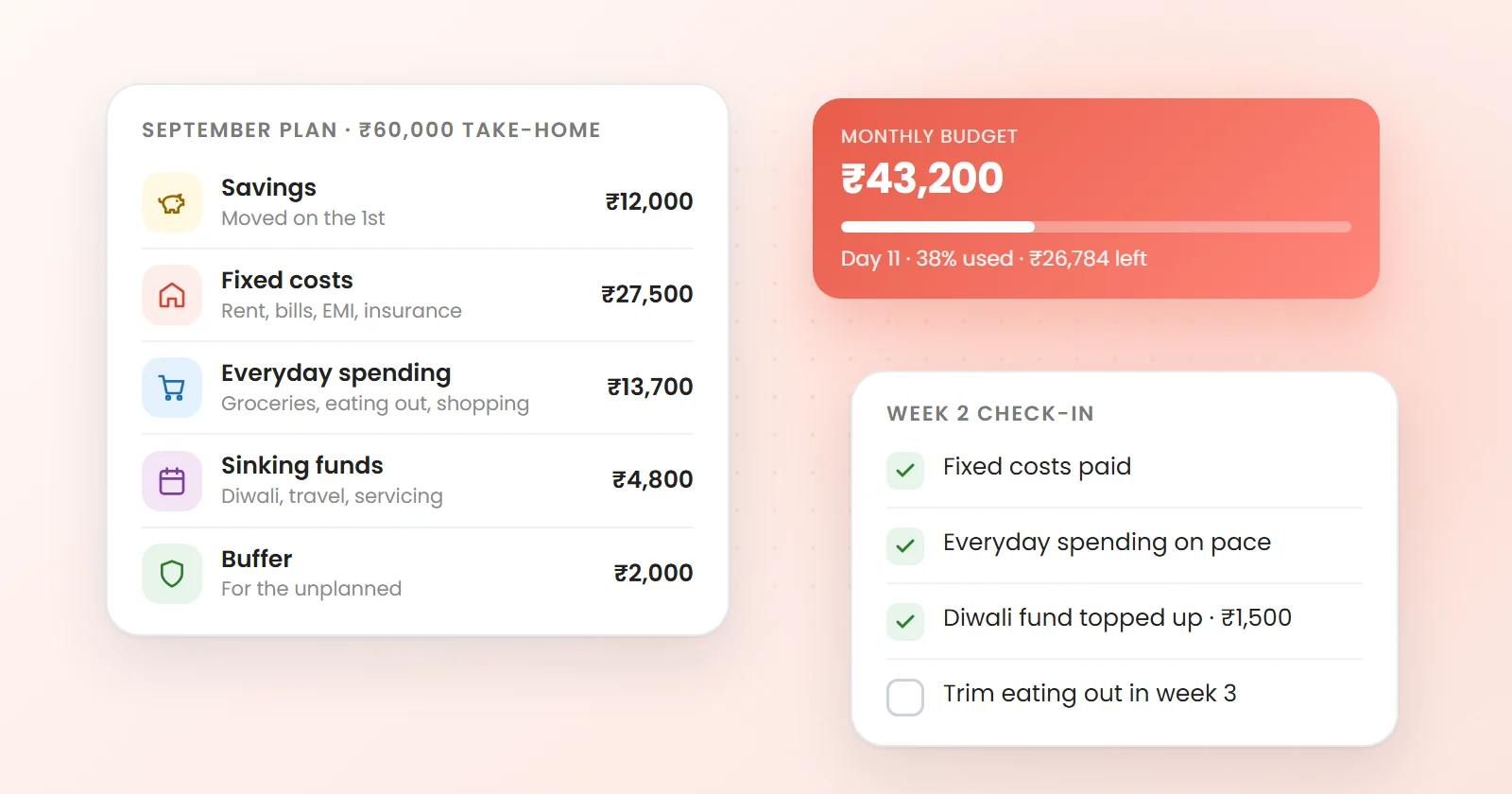 A September budget plan for ₹60,000 take-home pay split into savings, fixed costs, everyday spending, sinking funds and a buffer, beside a monthly budget card at 38% used on day 11 and a week-two check-in list