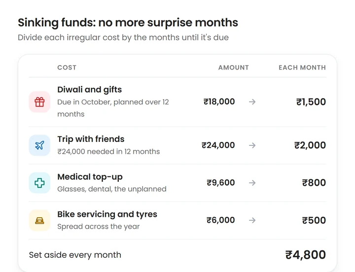 Four sinking funds converting irregular costs to monthly amounts: Diwali and gifts ₹18,000 a year becomes ₹1,500 a month, a ₹24,000 trip becomes ₹2,000 a month, a ₹9,600 medical top-up becomes ₹800 and ₹6,000 of bike servicing becomes ₹500
