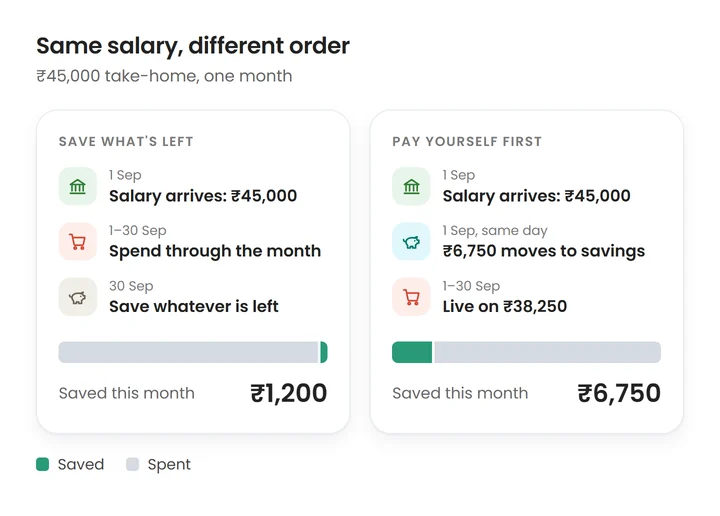 Comparison of two months on a ₹45,000 salary: saving what's left leaves ₹1,200 saved, while moving ₹6,750 to savings on salary day leaves ₹6,750 saved and ₹38,250 to live on