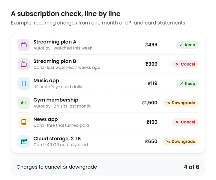A list of six recurring charges with a verdict for each: keep a streaming plan used this week and a music app used daily, cancel a second streaming plan and a news app, and downgrade a gym membership and an oversized cloud storage plan