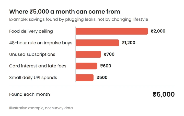 Bar chart of an example month's savings from plugging leaks, totalling ₹5,000: food delivery ceiling ₹2,000, 48-hour rule on impulse buys ₹1,200, unused subscriptions ₹700, card interest and late fees ₹600, small daily UPI spends ₹500