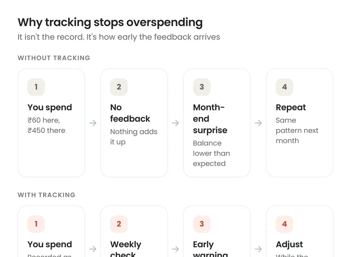 Two four-step loops. Without tracking: you spend, get no feedback, have a month-end surprise, and repeat. With tracking: you spend, it's recorded, a weekly check gives an early warning, and you adjust while the month is still open