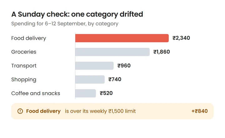 Bar chart of one week's spending by category, with food delivery highlighted at ₹2,340 against a weekly limit of ₹1,500, and groceries ₹1,860, transport ₹960, shopping ₹740 and coffee and snacks ₹520 in grey