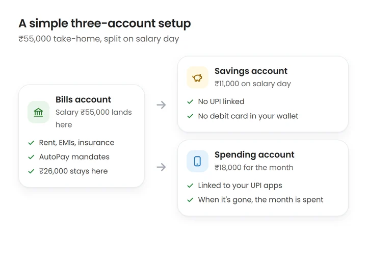 A three-account setup: salary of ₹55,000 lands in a bills account that pays ₹26,000 of rent, EMIs and mandates; ₹11,000 moves to a savings account with no UPI or card; ₹18,000 moves to a spending account linked to UPI for the month