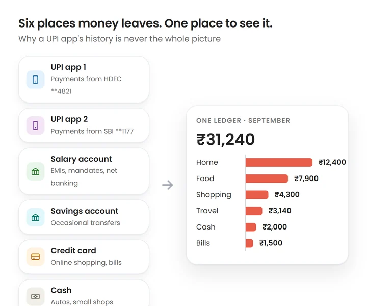 Six separate places spending happens, two UPI apps, a salary account, a savings account, a credit card and cash, all feeding into a single ledger showing the month's spending by category