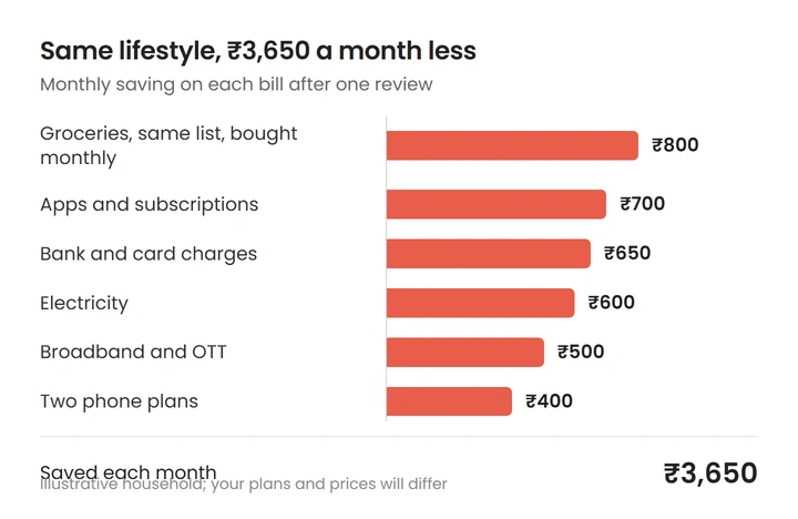 Bar chart of monthly savings from reviewing bills without lifestyle changes: groceries ₹800, apps and subscriptions ₹700, bank and card charges ₹650, electricity ₹600, broadband and OTT ₹500, two phone plans ₹400, totalling ₹3,650 a month