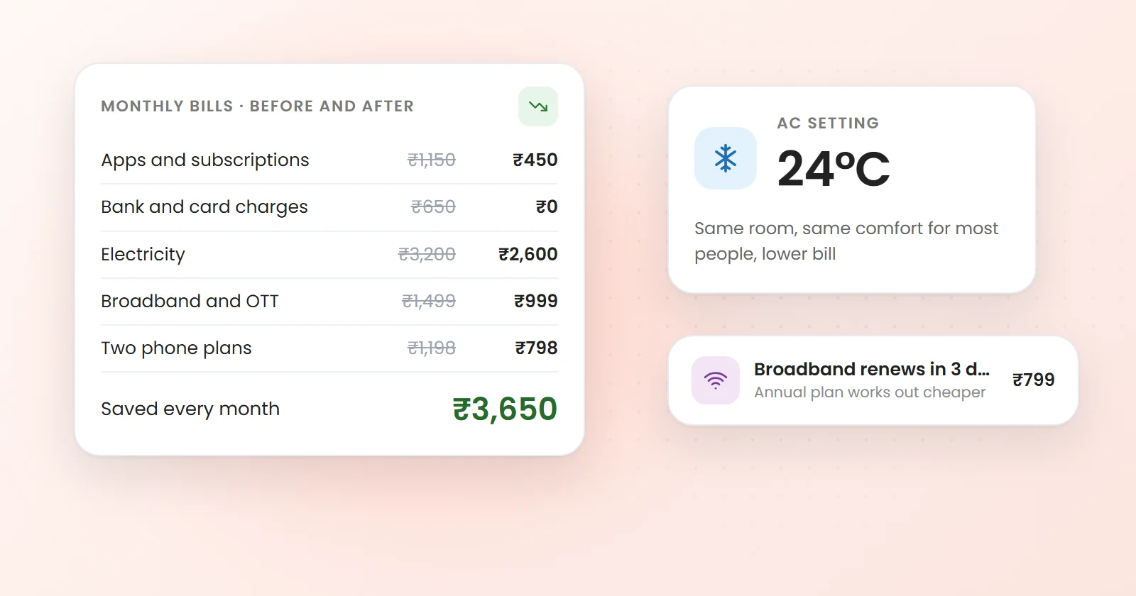 A card comparing monthly bills before and after a review, with phone, broadband, electricity, subscriptions and bank charges each costing less, totalling ₹3,650 a month saved, beside an AC set to 24°C and a reminder for a broadband renewal