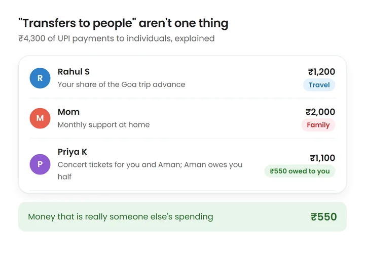 A breakdown of ₹4,300 in UPI transfers to people: ₹1,200 to Rahul was a share of a trip advance, ₹2,000 to Mom was monthly support, and ₹1,100 to Priya was concert tickets for two, of which ₹550 is owed back by a friend