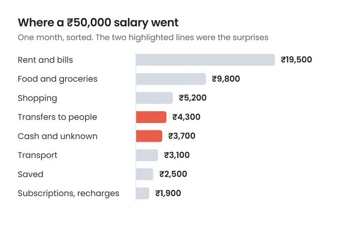 Bar chart of where a ₹50,000 salary went in one month: rent and bills ₹19,500, food ₹9,800, shopping ₹5,200, transfers to friends and family ₹4,300, cash and unknown ₹3,700, transport ₹3,100, saved ₹2,500 and subscriptions ₹1,900, with the transfers and cash bars highlighted as the surprises